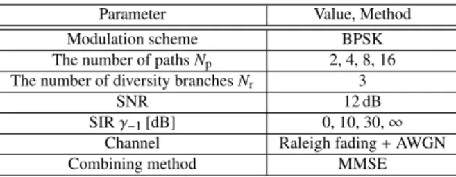 Fig. 7 BER performances obtained by the proposed diversity receiver for various phase distributions of antenna pattern coefficients (N r = 3, N p = 8) [25].