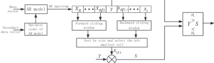 Fig. 1 Flowchart of AR-OS detector.
