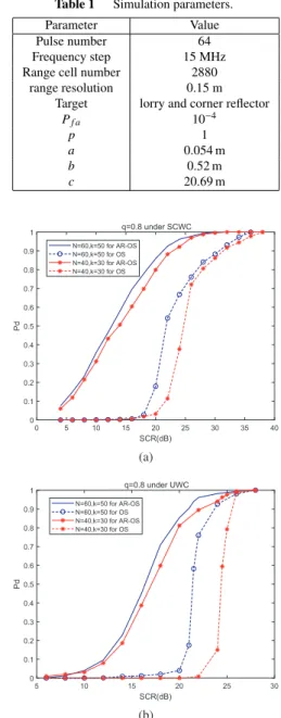 Fig. 2 Detection performances of AR-OS detector and OS detector with shape parameter q = 0.8