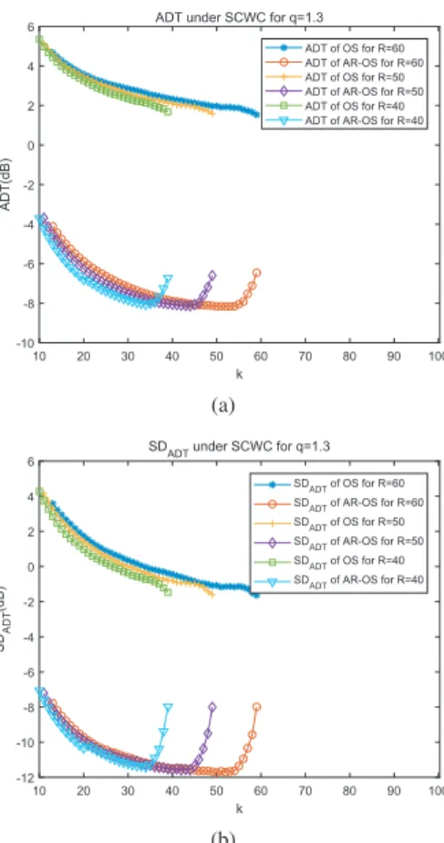 Fig. 3 Detection performances of AR-OS detector and OS detector with shape parameter q = 1.3