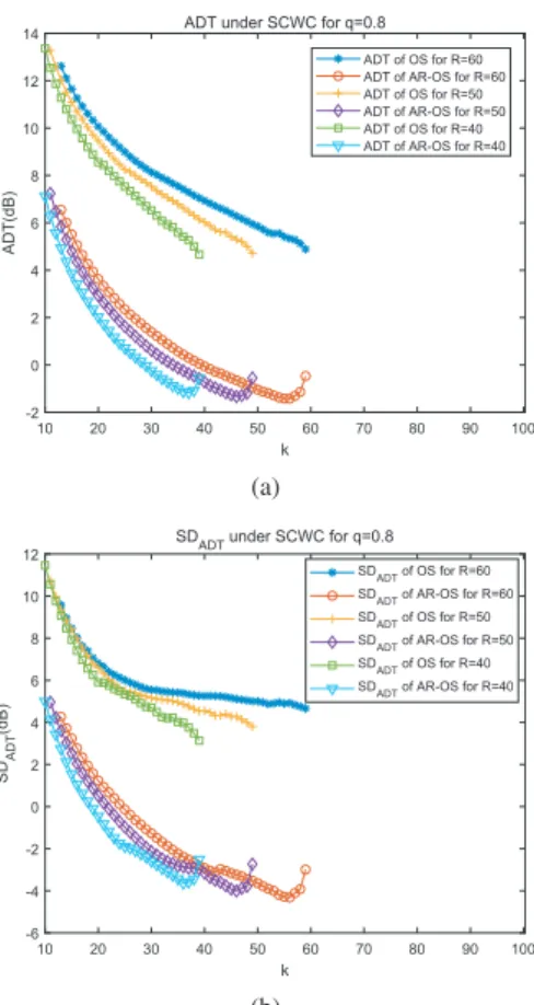 Fig. 6 The result of AR-OS detector and OS detector with R = 60, k = 50 for lorry. (a) OS detector with fourier transform technique