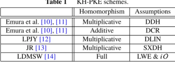 Table 1 KH-PKE schemes.