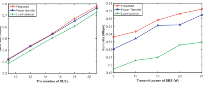 Figure 2 shows the sum rate with respect to the number of users, where S = 3, R = 15 m, and p RB = 10 W