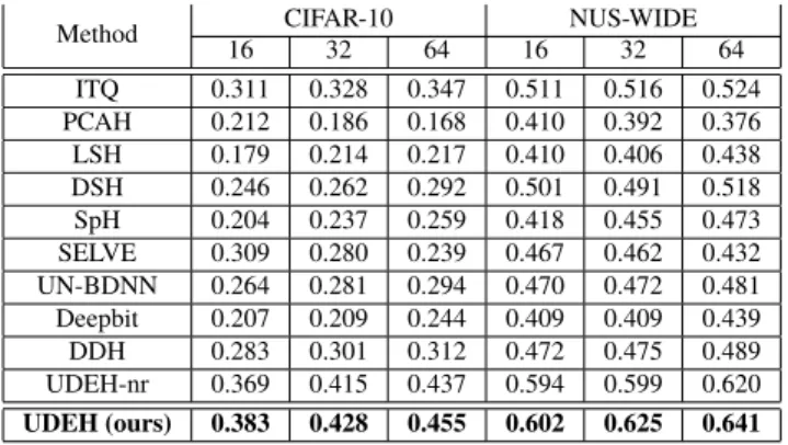 Table 1 The following table shows the retrieval performance of 64-bit codes. (MAP@1,000 on CIFAR-10, and MAP@5,000 on NUS-WIDE).