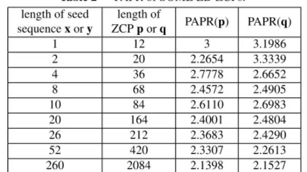 Fig. 3 AACF sum magnitudes of EB-ZCP.