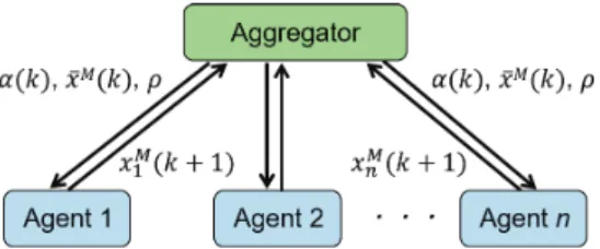 Fig. 1 Distributed optimization using ADMM.