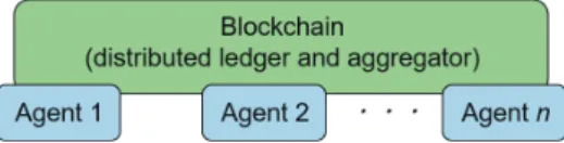 Fig. 5 Blockchain-based distributed optimization, where the blockchain is implemented in a distributed way using a computer of each agent.