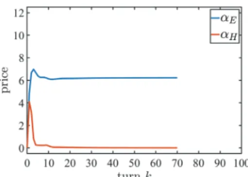 Fig. 7 Prices of electricity and heat in the normal case.