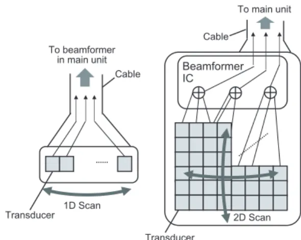 Fig. 1 Probes for ultrasound imagers. (a) 1D array for 2D imager. (b) 2D array for 3D imager.