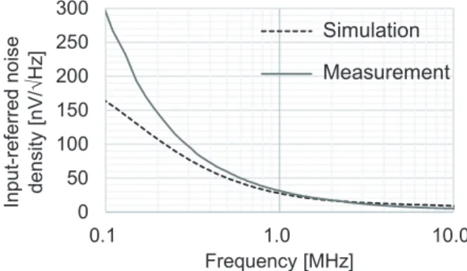 Fig. 11 Simulated and measured performance of gain and 2nd, 3rd har- har-monic distortion versus input voltage swing.