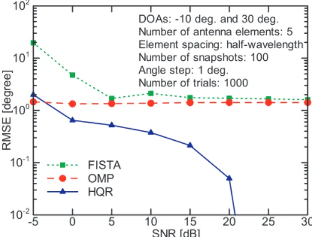 Fig. 3 Comparison among three algorithms.