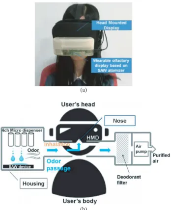 Fig. 4 Desktop olfactory display based on SAW atomizer. (a) Photo, (b) principle.