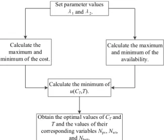 Fig. 5 The optimization method of IABC algorithms in OB optimization phase.