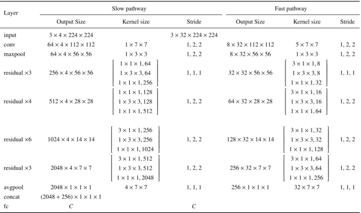 Table 4 Network Architecture of SlowFast 3D ResNet-50. C is the number of classes. conv, max- max-pool, avgpool, and fc mean convolutional, max pooling, average pooling, and fully-connected layers, respectively