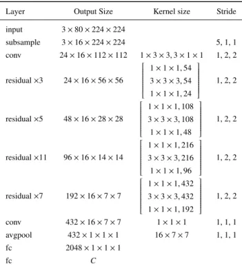 Table 5 Network Architecture of X3D-M. C is the number of classes;