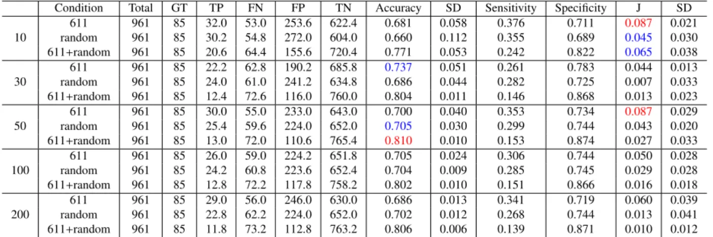 Table 2 Result of occurrence prediction of 20 upper wafers for #751 wafer input (Dislocation in #771 wafer, not dislocation in #751).