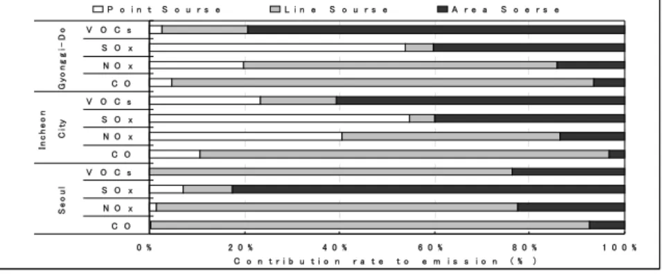 Figure 2    Contribution to emissions of point, area and line sources    at metropolitan area in 2001 