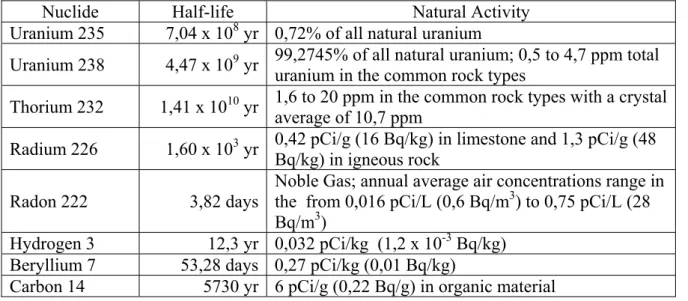 Table 1. Main radionuclides in nature 