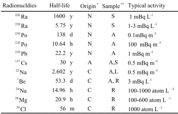 Table 1. Environmental radionuclides measured in this study.