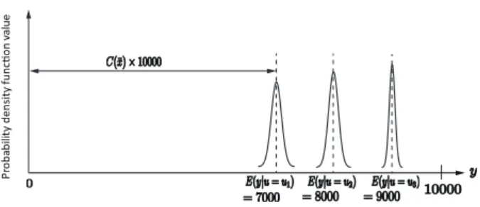 Fig. 3 Example of a probability density function of y such that even if
