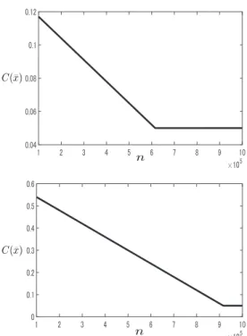 Fig. 11 Relationship between n and C ( x) ¯ for the average consumption characteristics of N − n consumers listed in Tables 1 (top) and 2 (bottom).