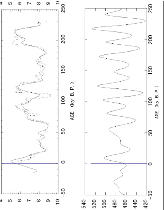 Figure 4 Temporal change in the mean of whole grain size (broken line) and  filtered curve (solid line) (upper) and insolation fluctuation in lat