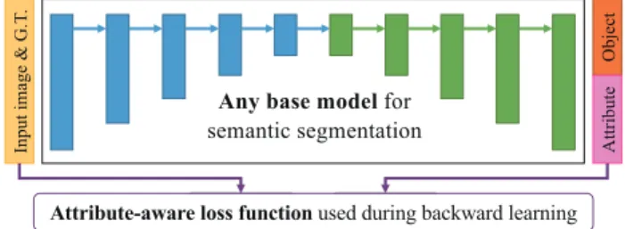 Fig. 2 Our general approach of multi-task learning for attribute-aware semantic segmentation; Unlike other existing works, an attribute-aware loss function is proposed to deal with the attributes (either exists or not), and applicable to any arbitrary base