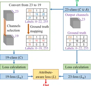 Figure 4 depicts the block diagram explaining the modifica- modifica-tion applied to the standard loss funcmodifica-tion