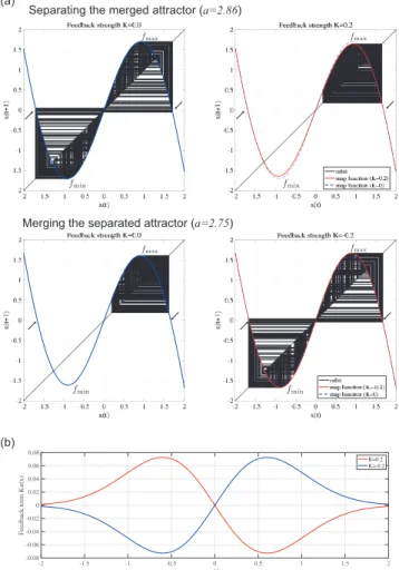 Fig. 1 Overview of the “reduced region of orbit” (RRO) feedback control method for discrete chaotic systems