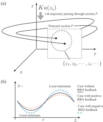 Fig. 2 Overview of the “reduced region of orbit” (RRO) feedback control method for continuous chaotic systems