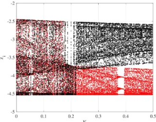 Figure 5 shows a bifurcation diagram of z i , plotted as a function of the RRO feedback strength K