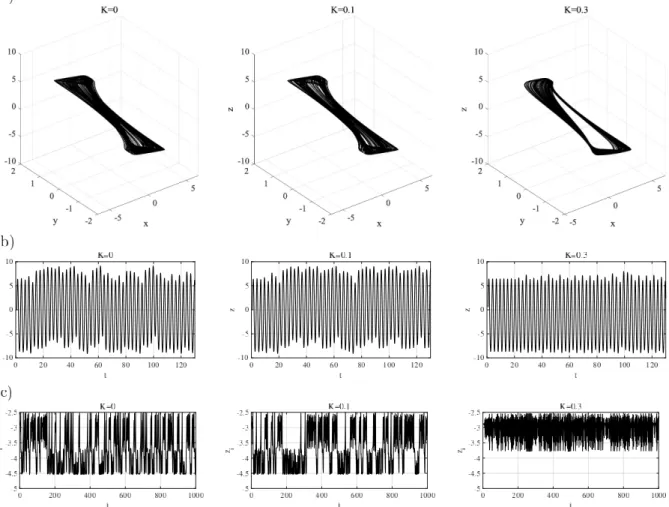 Fig. 6 Typical time-series of system behavior of Chua’s circuit with an applied positive RRO feedback signal (corresponding to Fig