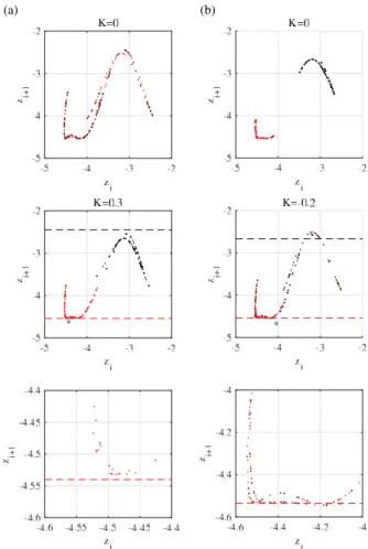 Fig. 9 Return map of z i on a Poincaré section, in the absence of RRO feedback signal (upper graph) and presence of RRO feedback signal (middle graph)