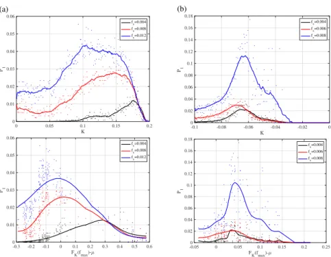 Fig. 10 Strength of distribution for interval term of chaos–chaos intermittency (CCI): P 1 as a function of feedback strength K (upper)