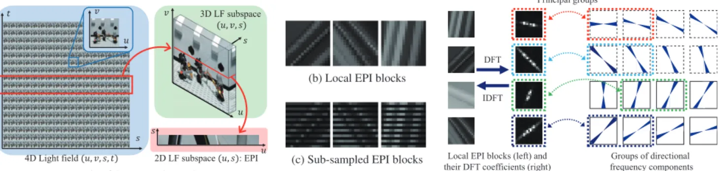Fig. 1 Light field structure and concept of our group sparsity prior. DFT and IDFT mean discrete Fourier transform and inverse DFT