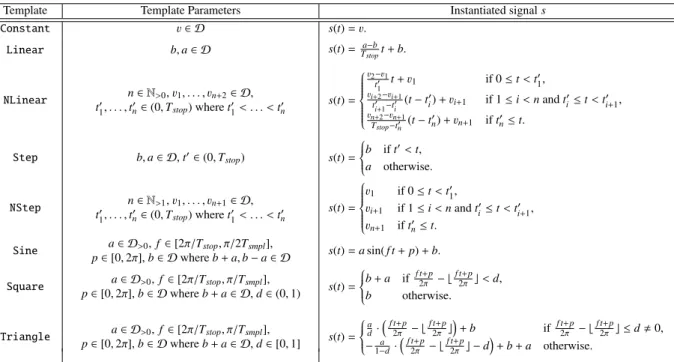 Table 1 Relations among templates, its parameters, and instantiated signals.