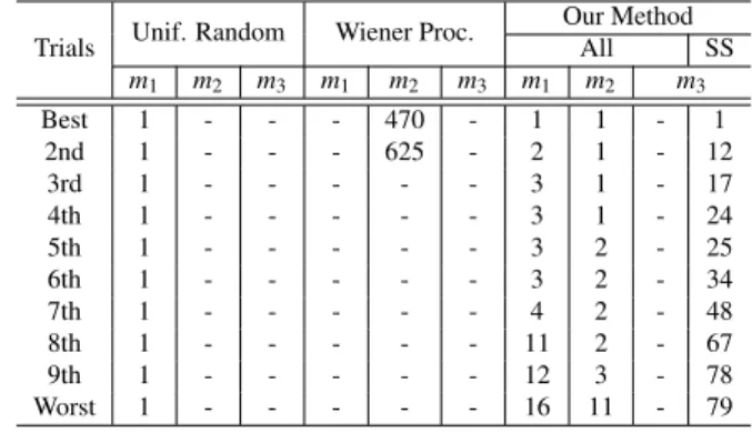 Table 2 Sorted numbers (from the best case to the worst case) of candi- candi-dates to fully cover objectives in small models m 1 , m 2 and m 3 .