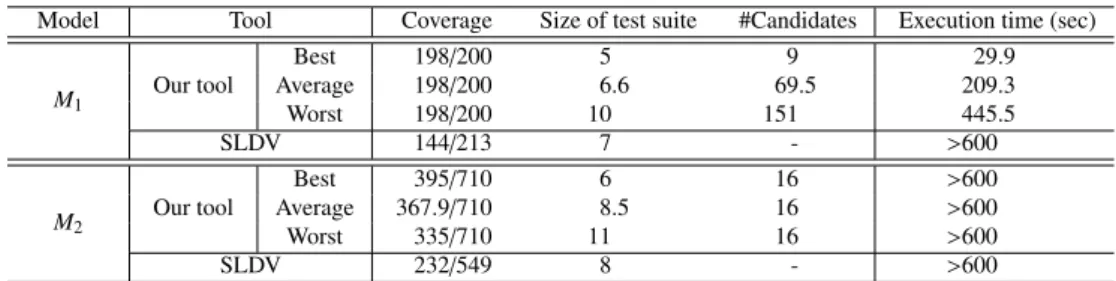 Table 4 Comparison between qualities of generated test suites.