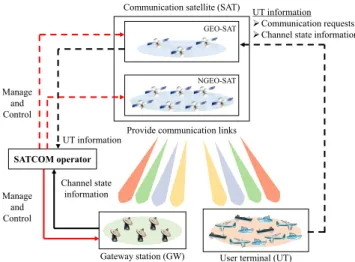 Fig. 2 Architecture of the large-scale SATCOM system. Solid and dashed lines represent wired and wireless communication links, respectively