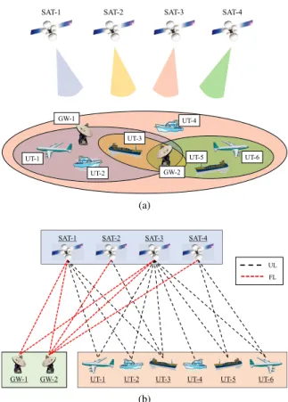 Fig. 3 (a) Example of the SATCOM system. (b) Connectable pair candi- candi-dates in UT-SAT and SAT-GW links derived from (a), where black and red dot lines represent the connectable candidate A US