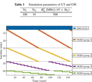 Fig. 4 SAT visibility schedule. Over the visible period, the correspond- correspond-ing SATs can connect to all UTs and GWs.