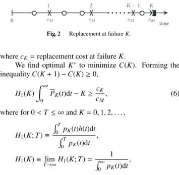 Fig. 2 Replacement at failure K.
