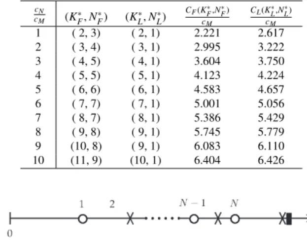 Fig. 5 Replacement at first failure over cycle N.