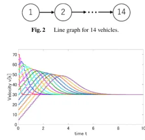 Fig. 2 Line graph for 14 vehicles.