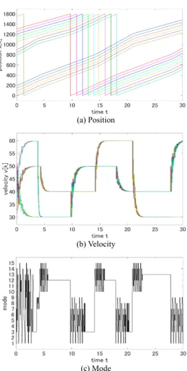 Fig. 7 Normal pinning control in Sect. 4.2. V r i =    10 + 5(15 − i) 0 ≤ x i [k] < 1000801000≤xi[k]< 2000 