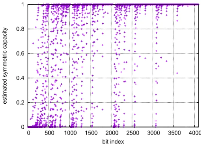 Figure 4 presents relation between the bit index i of W 2 (i n )
