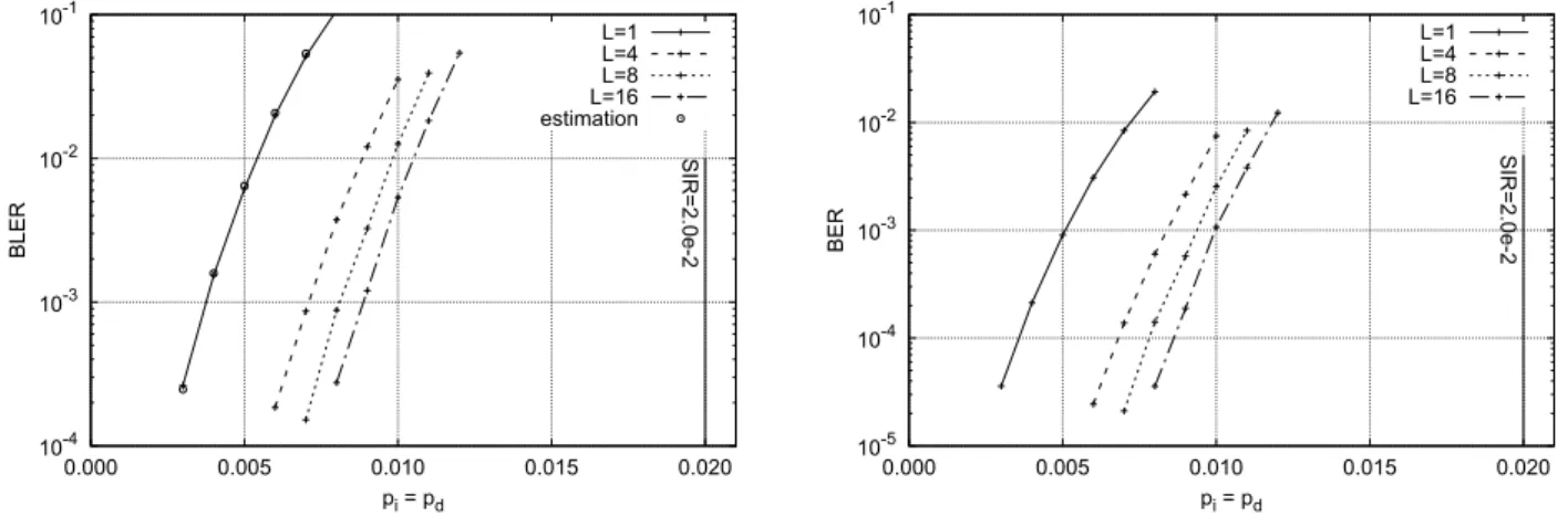 Figure 7 shows the BLER and BER for code lengths N = 2 n , where n ∈ { 11 , 12 , 13 , 14 } 