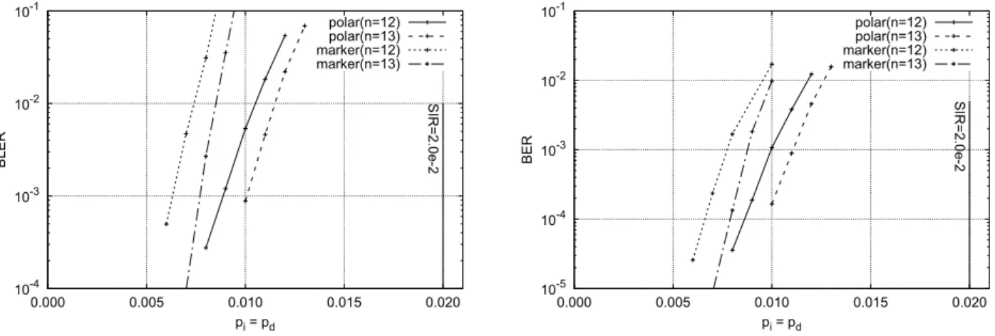 Fig. 9 Comparison to marker-based codings ( p s = 0 , n ∈ { 12 , 13 }, R = 0 . 80 , L = 16).