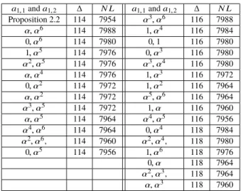 Table 2 The differential uniformity ∆ and nonlinearity N L of ( 14 , 8 ) - -functions constructed by Theorem 4.1 with G(x) = 0 , d = 1.