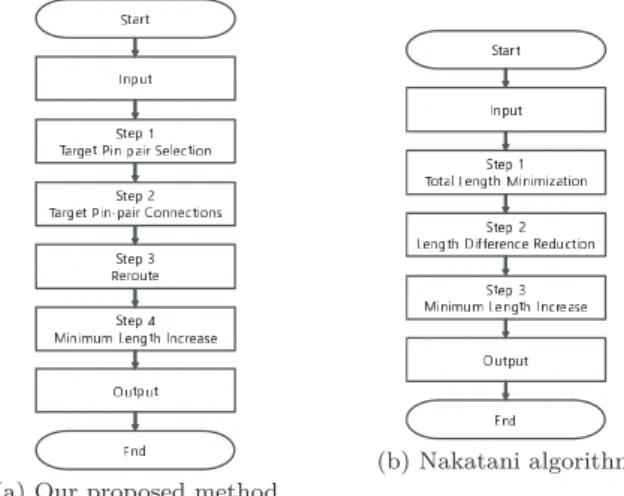 Fig. 2 The outline of design flow for length matched routing algorithm in set-pair routing.